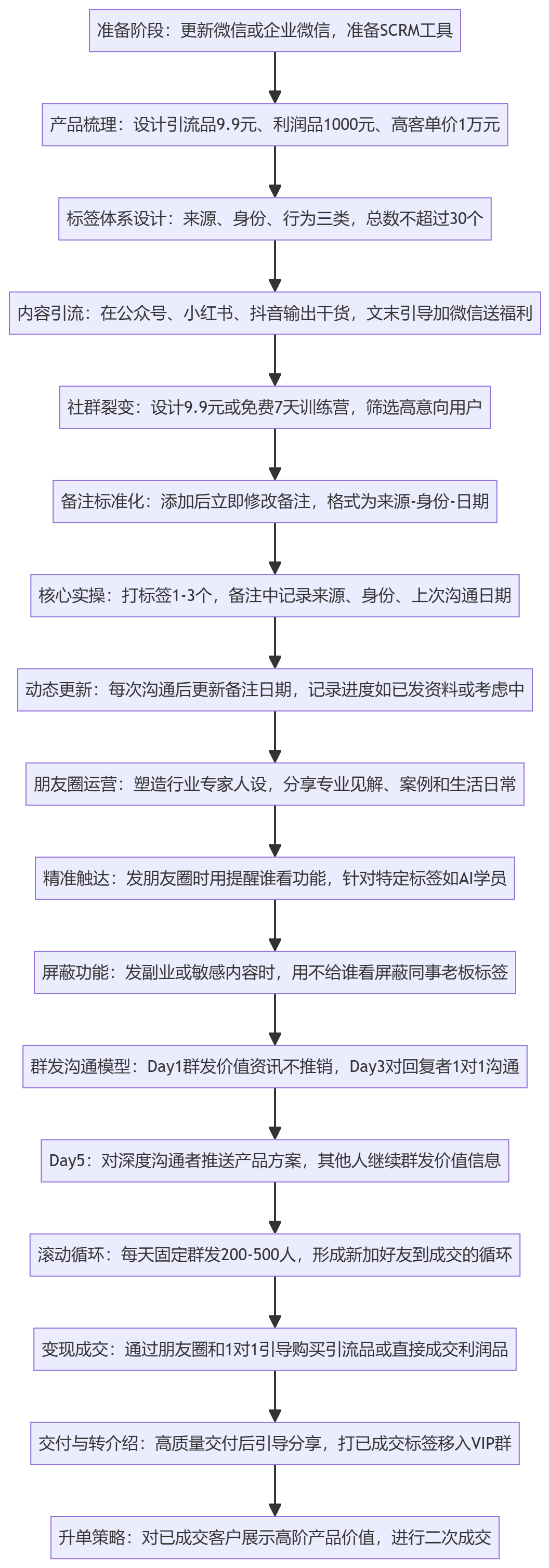 SOP执行流程图
